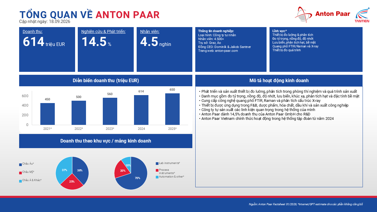 Market Intelligence - Anton Paar