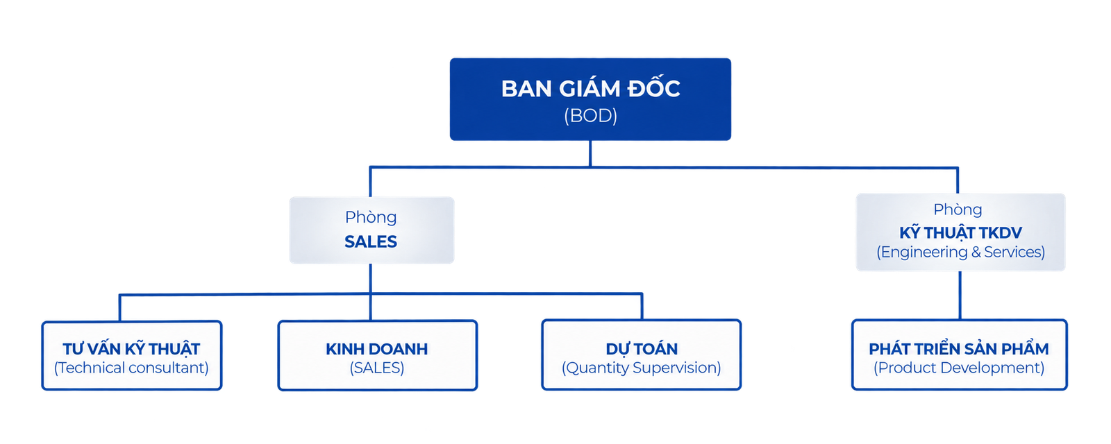 Sơ đồ tổ chức AIT.